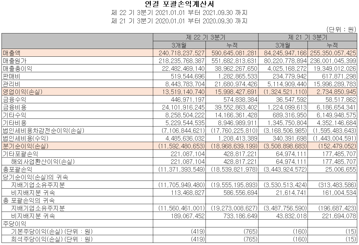 엘앤에프 2021년 3분기 실적