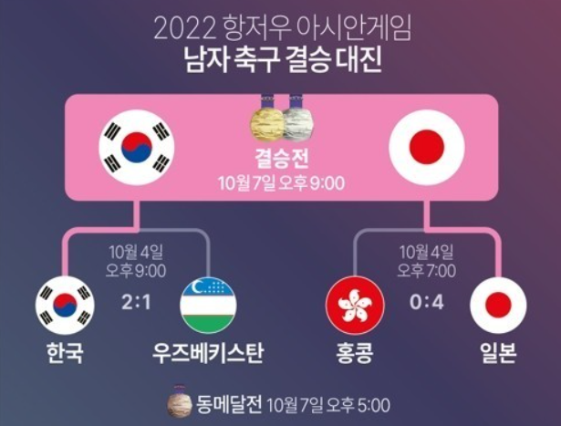 항저우 아시안게임 축구 결승 한일전
