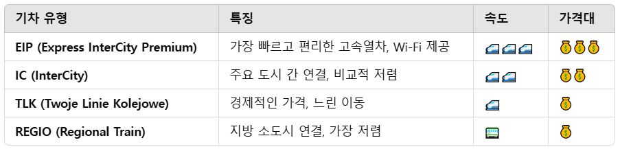 기차유형에 따른 특징과 가격대