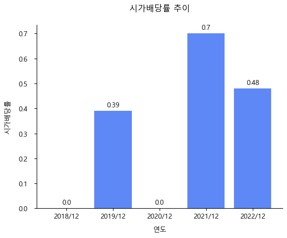동일제강-시가배당률-추이