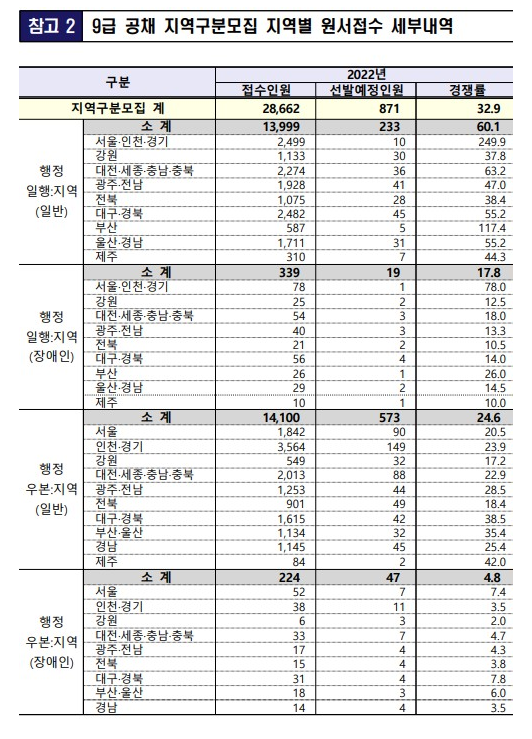 2022년도 9급공무원 경쟁률