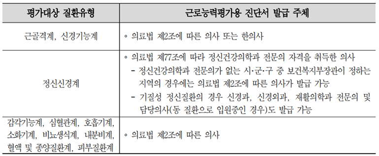 질환유형별 근로능력평가용 진단서 발급주체