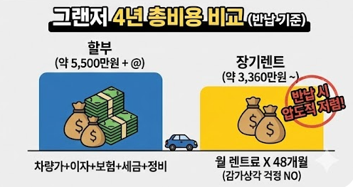 그랜져 장기렌트 vs 리스 vs 할부