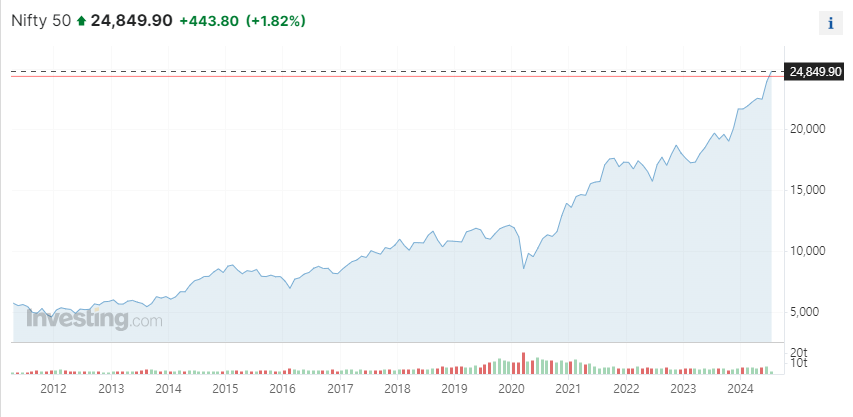 인도 주가지수(Nifty 50) 10년 추이