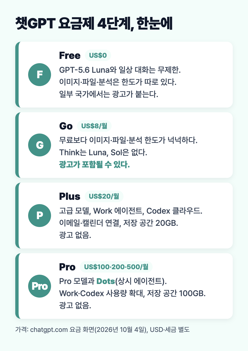 챗GPT Free, Go, Plus, Pro 요금제를 가격과 핵심 기능으로 정리한 세로 도식