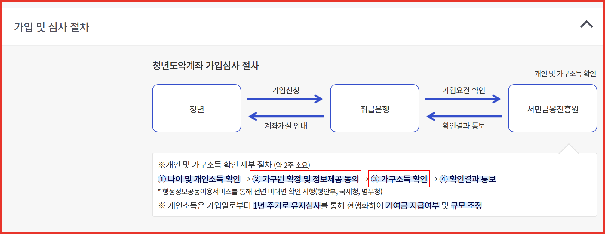 서민금융진흥원 가입 및 심사 절차 안내 화면에서 가구원 확정&middot;정보제공 동의 단계와 가구소득 확인 단계를 빨간 사각형으로 표시한 캡처