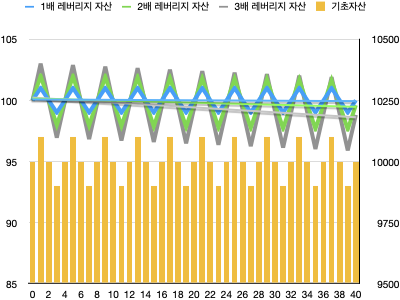 기초 자산 횡보시 레버리지 자산 예시(추세)