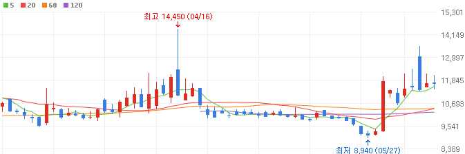 액침냉각-관련주-워트-주가