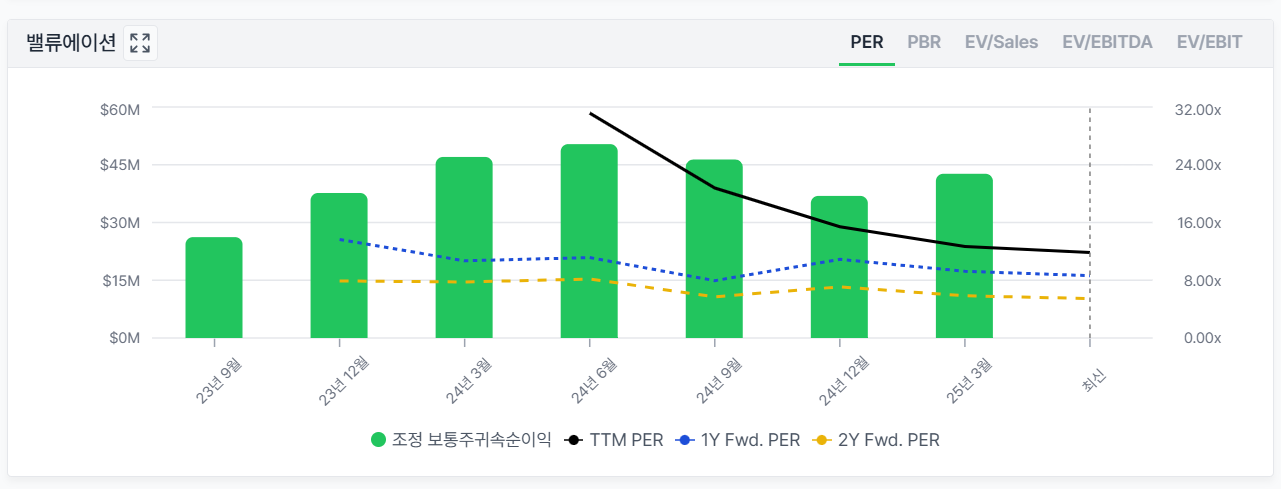 멀티플 밸류에이션
