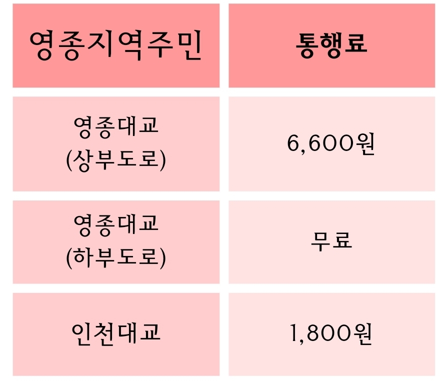 영종대교 인천대교 통행료 인하, 주민은 무료 2023년 10월부터 시행예정