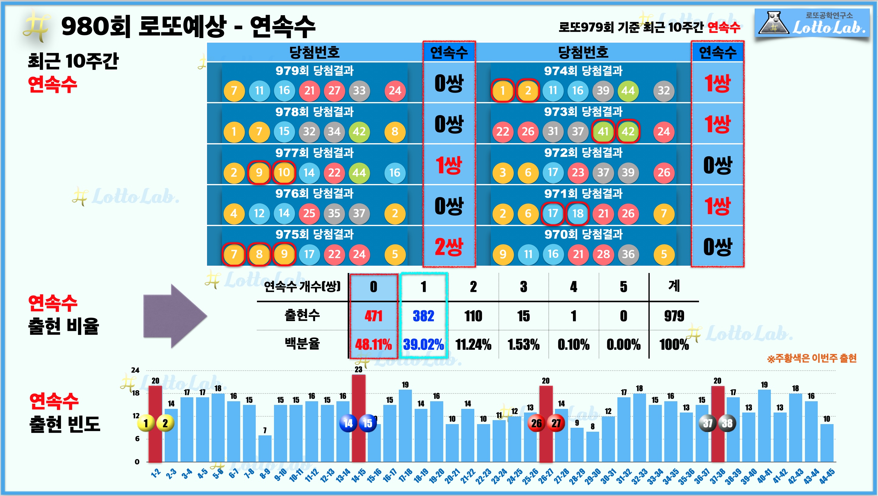 로또랩 로또980 당첨 번호 예상 - 연속수