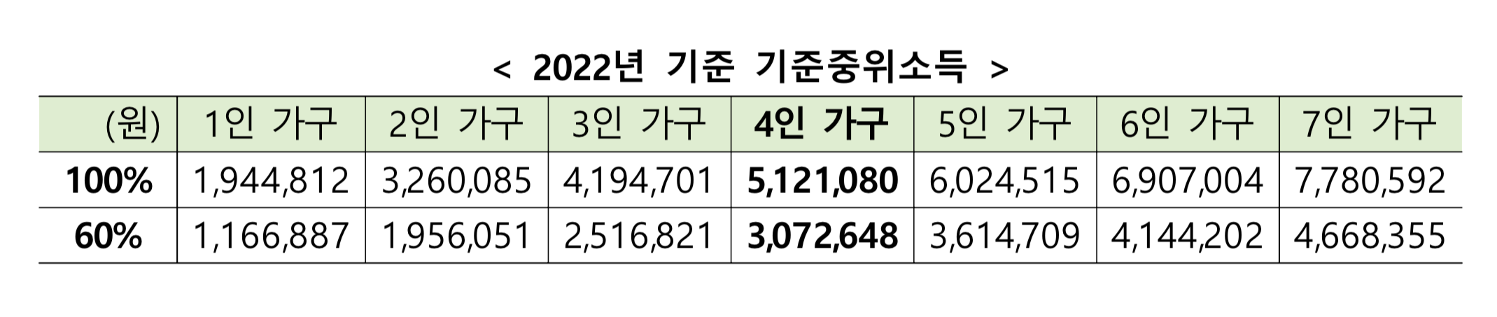 2022년 기준 중위 소득