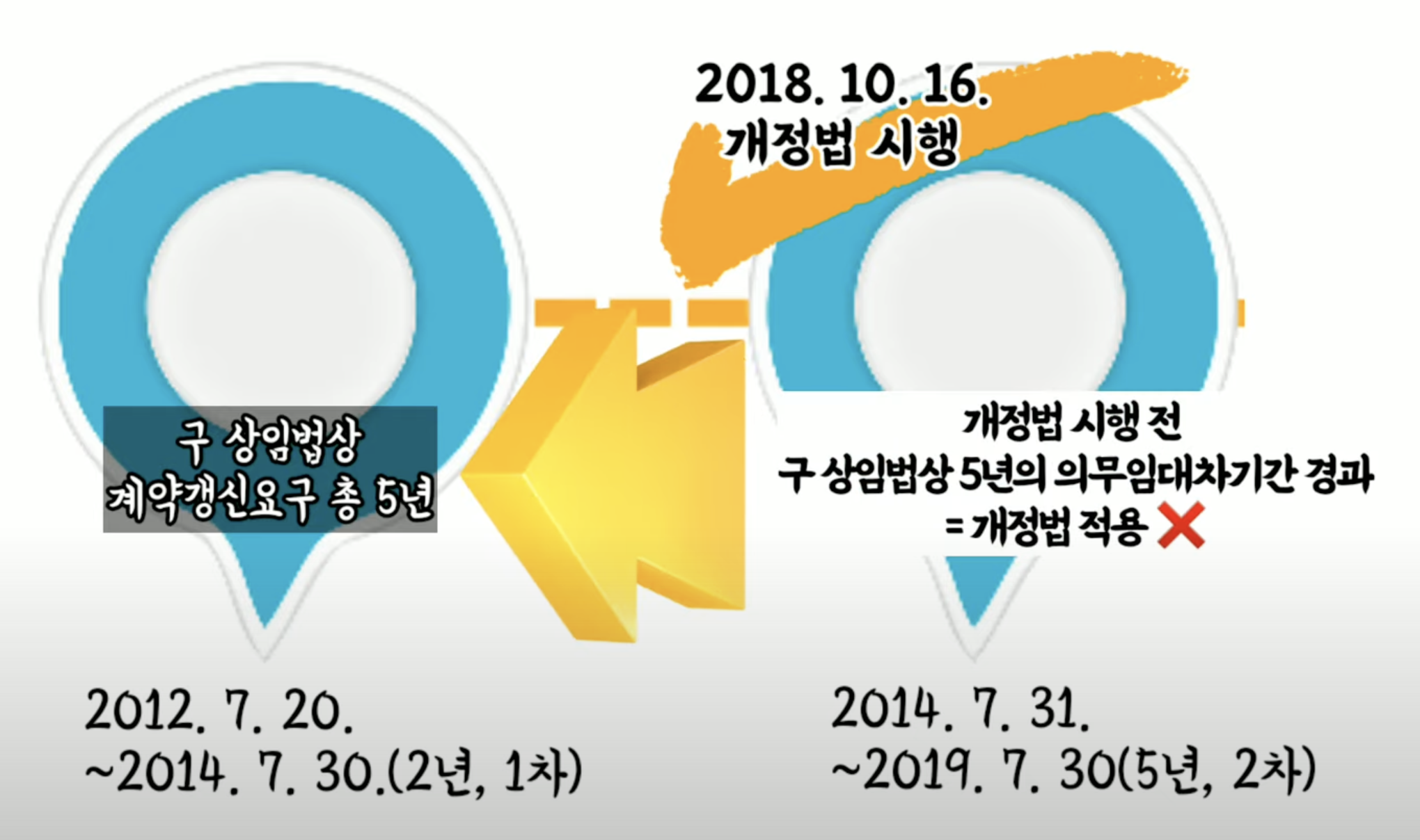 대법원 판례 : 2018년 10월 16일 이전 계약을 갱신한 경우 10년 의무임대차 기간 적용 불가