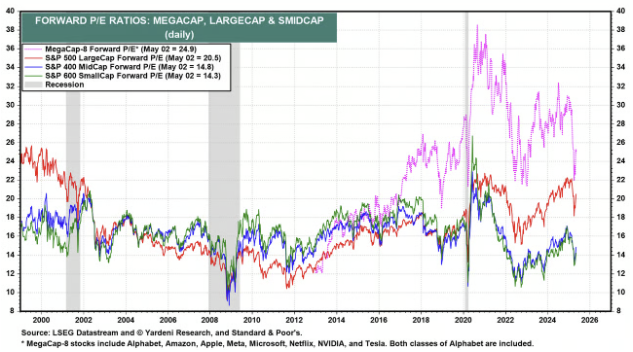 S&P500 주가수익비율에 대한 고민