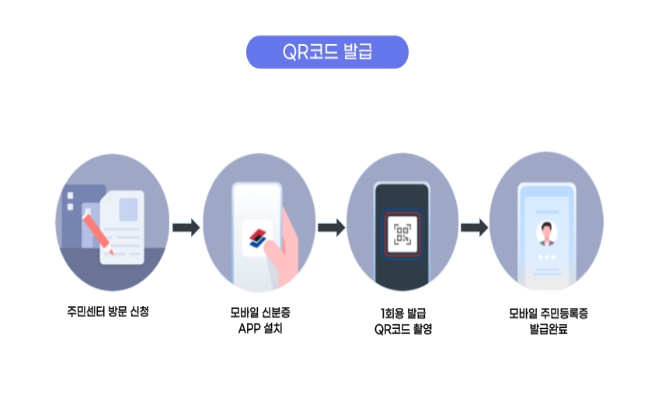 모바일 주민등록증 방문신청 절차