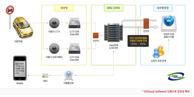 주정차단속 문자알림 서비스 신청 방법