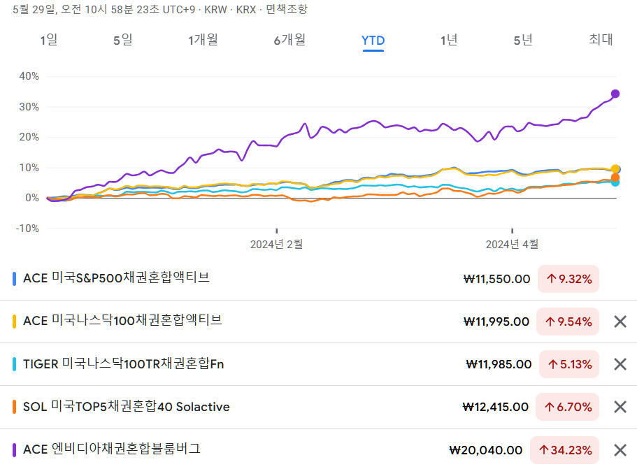 IRP 퇴직연금 안전자산 공격형 ETF 6종 비교 - YTD 수익율