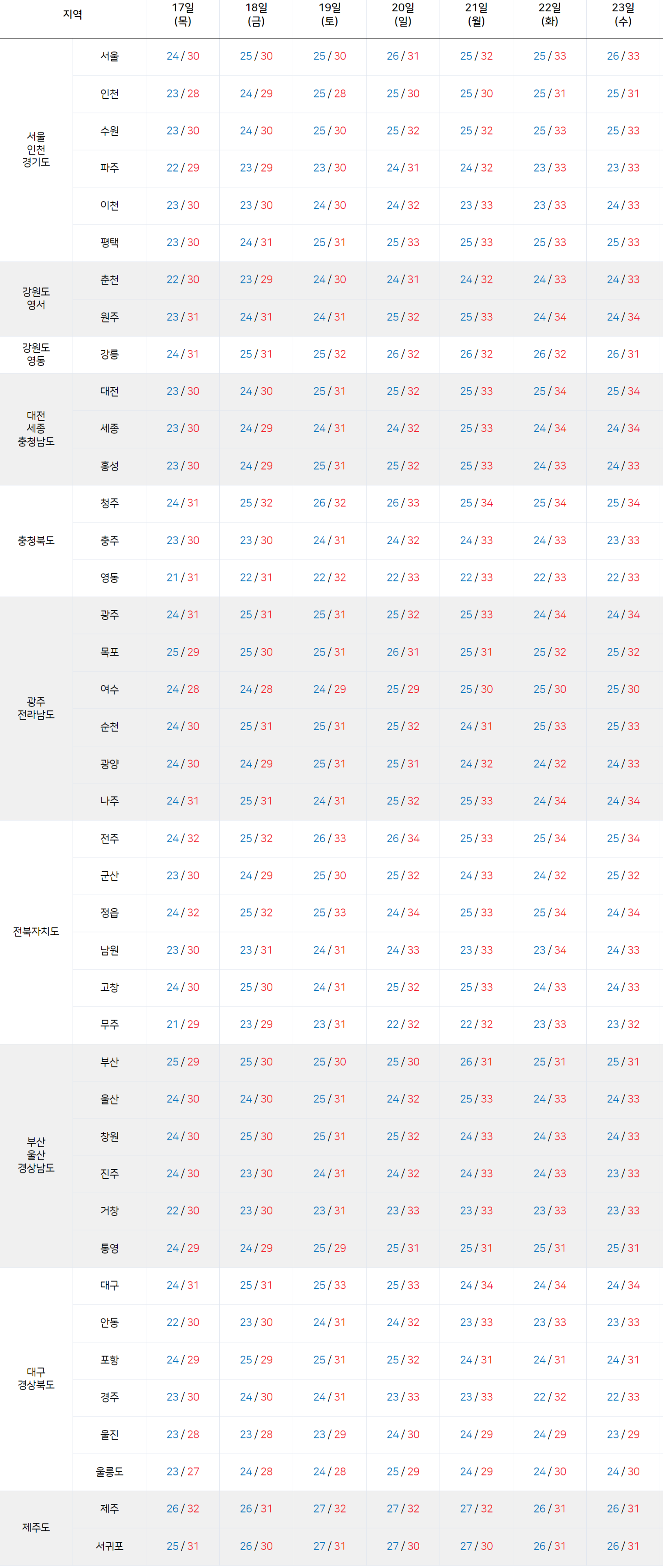 2025년 7월 17일 7월 23일 전국 기온 예보