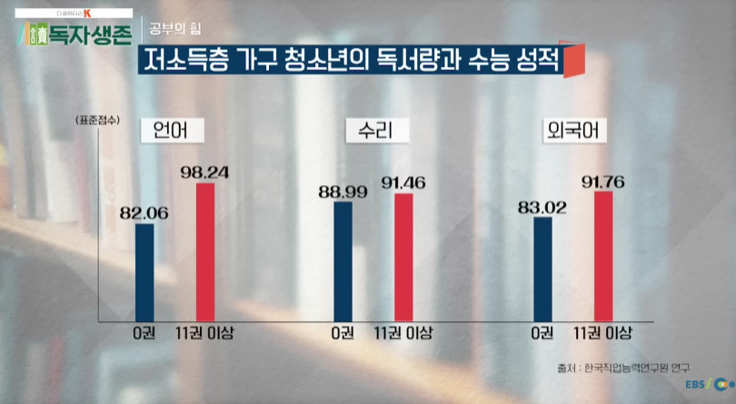 저소득층 가구 청소년의 독서량에 따른 언어, 수리, 외국어 수능 성적 차이를 비교한 EBS 교육 통계 그래프