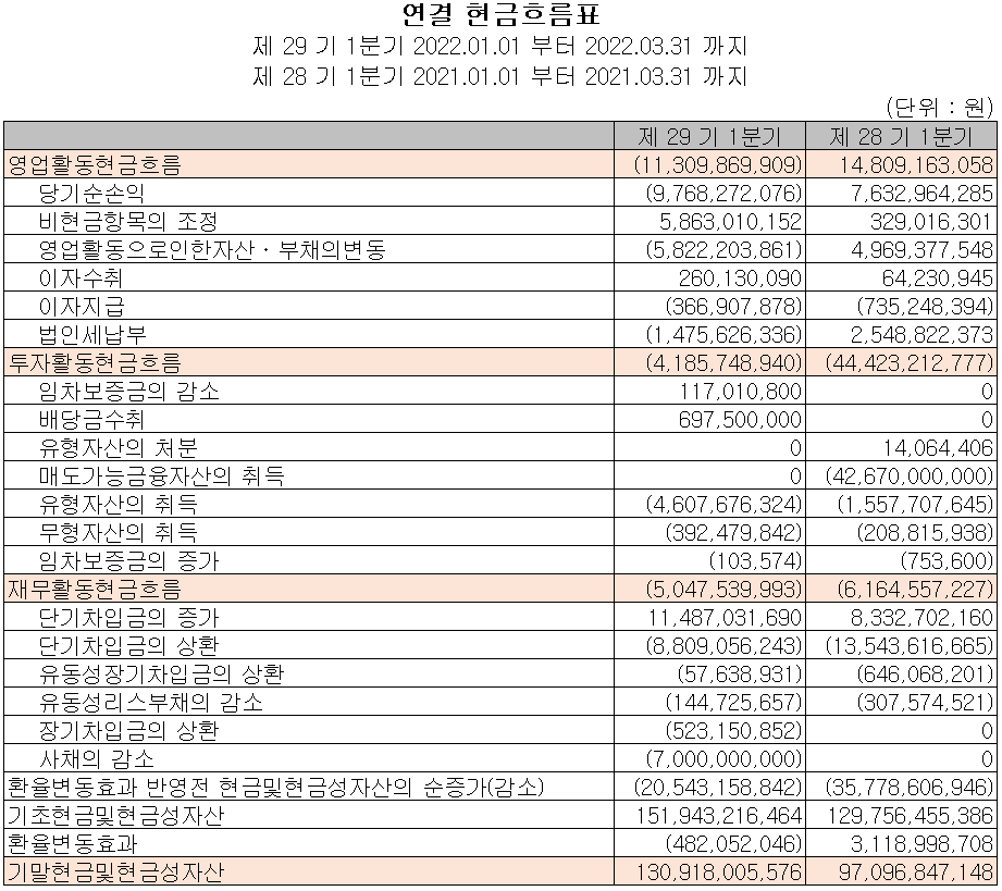 케이엠더블유 - 현금흐름표