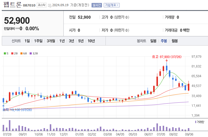 주봉챠트