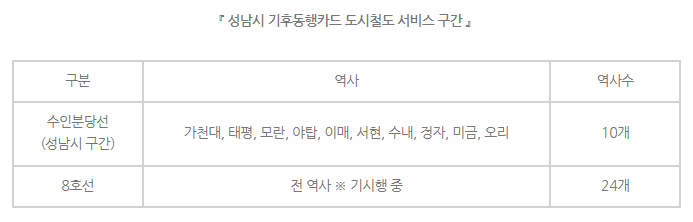 기후동행카드란? 성남시에서도 사용할 수 있을까?