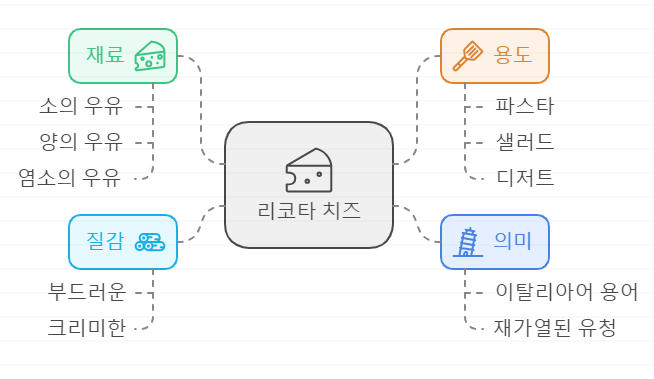 리코타 치즈
