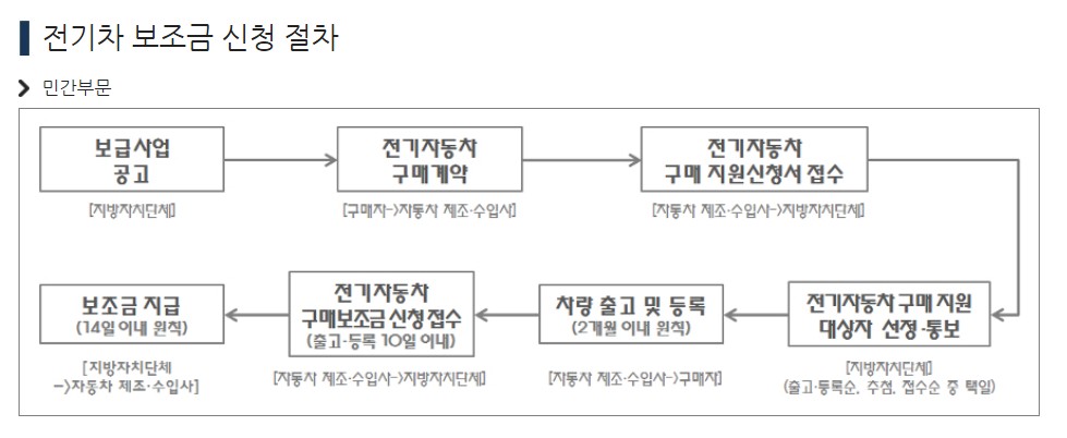 전기차 보조금 지원 2023년 안내 인천시 외 지역별