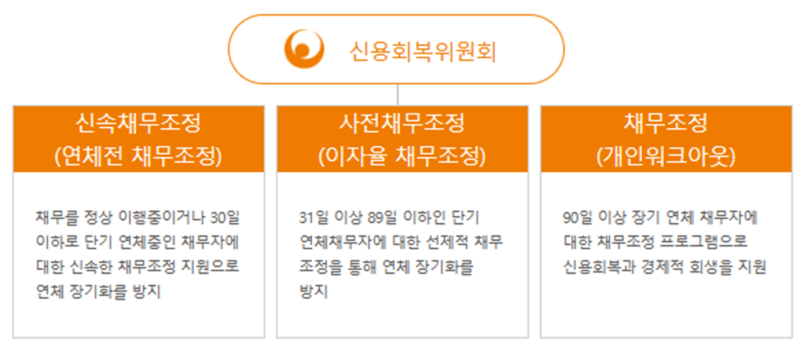 . 법무사와 신용회복위원회의 역할