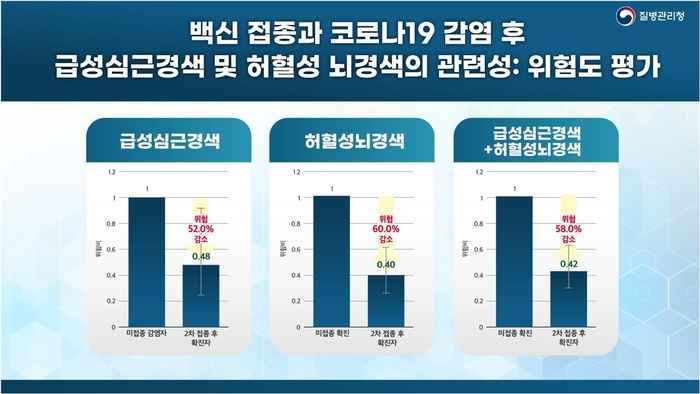 백신접종의 심혈관질환 위험감소효과