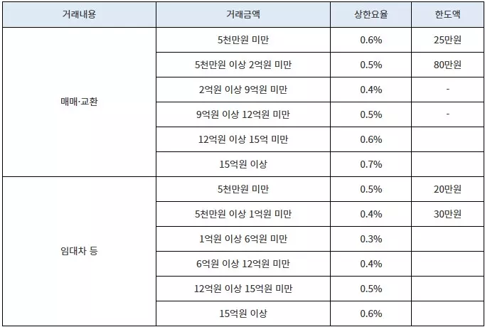 중개보수 한도