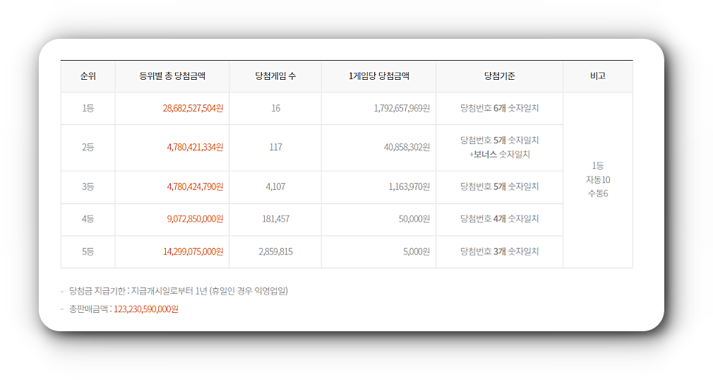 1161회 로또 당첨번호