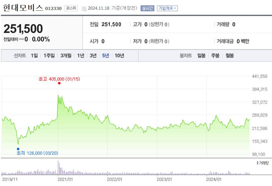현대모비스 주가