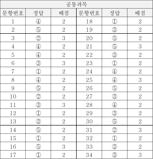2025학년도 9월 모평 국어 영역 정답