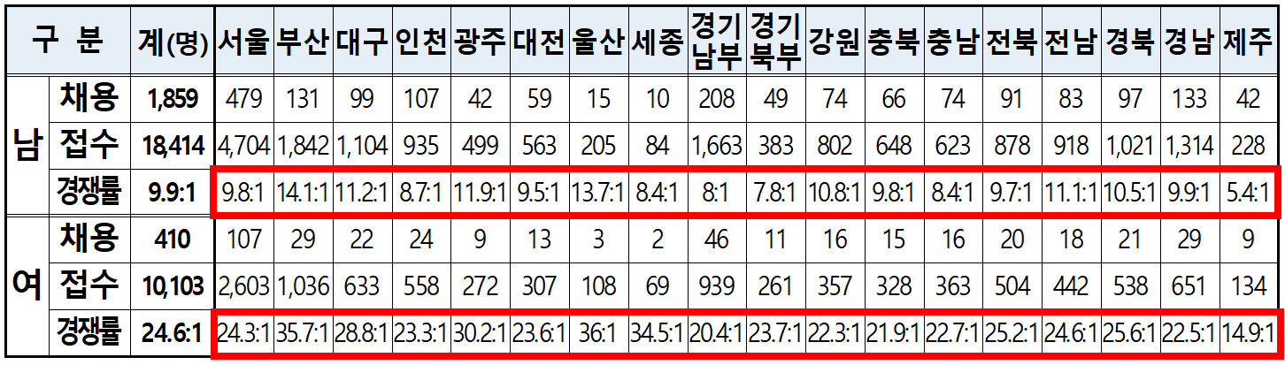 2024 경찰 공무원 시험 경쟁률
