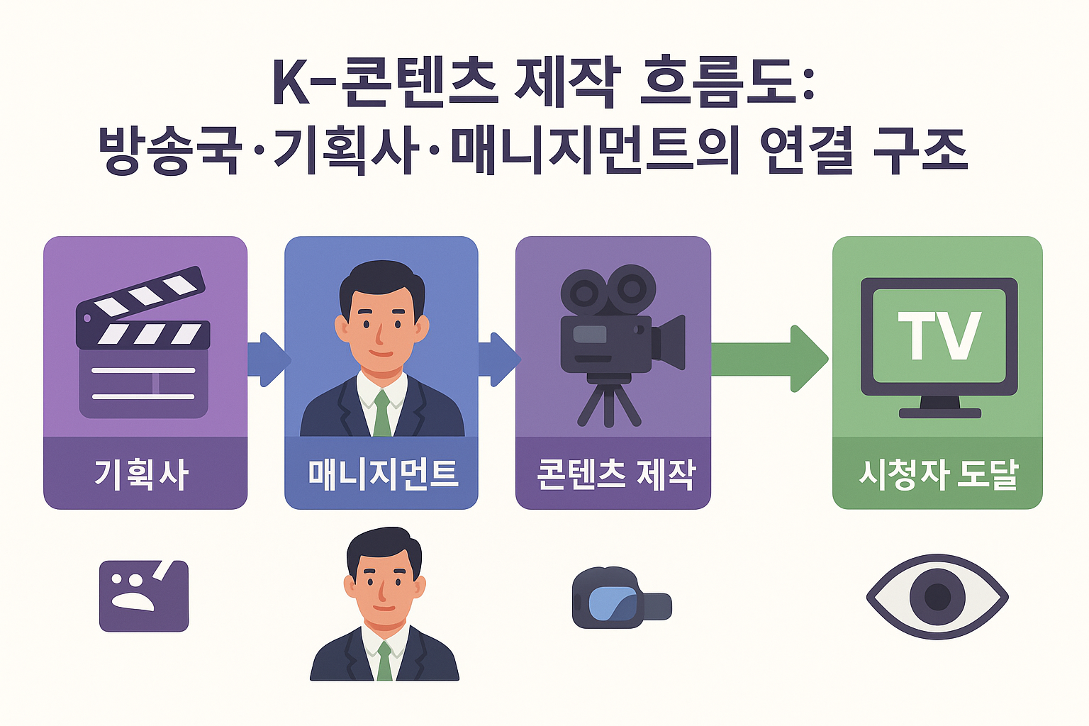 콘텐츠 제작 흐름도