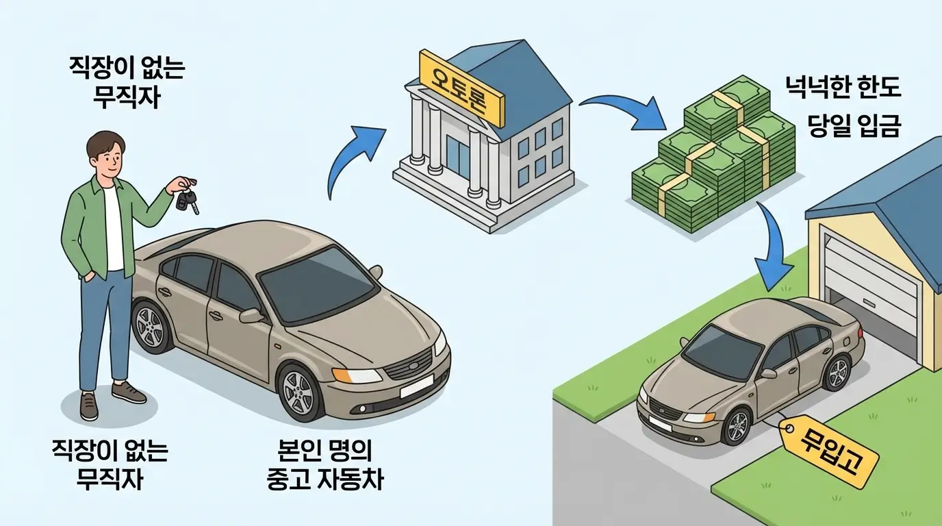 직장이 없는 무직자라도 본인 명의의 중고 자동차만 있으면 넉넉한 한도를 당일 무입고로 대출받을 수 있는 오토론의 개념도