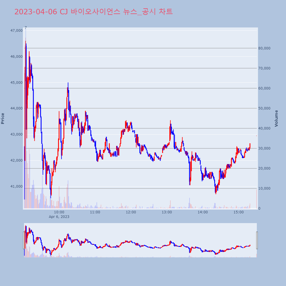 CJ 바이오사이언스_뉴스공시차트