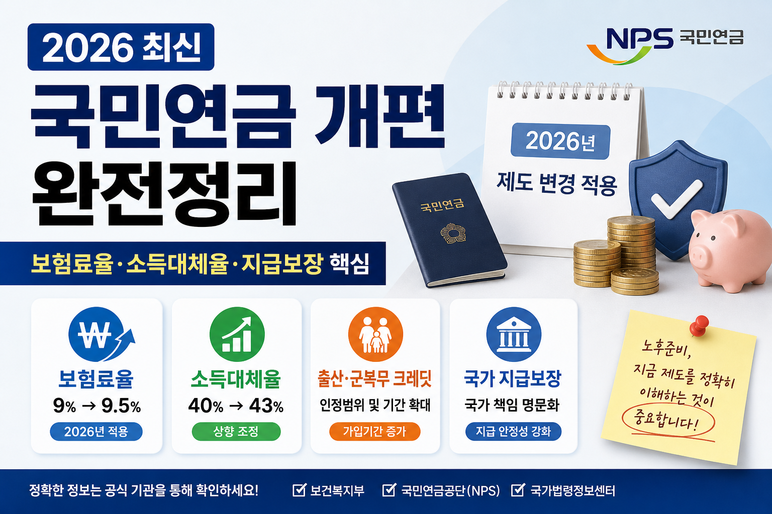 2026 국민연금 개편 핵심 정리 보험료율 9.5% 소득대체율 43% 지급보장 변경사항