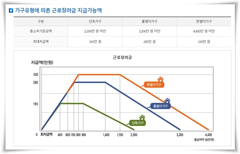 “2025년도 근로∘자녀장려금” 가계 안정과 희망을 위한 필수 정보!