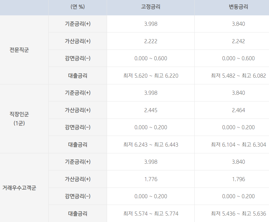 전문직 우대대출