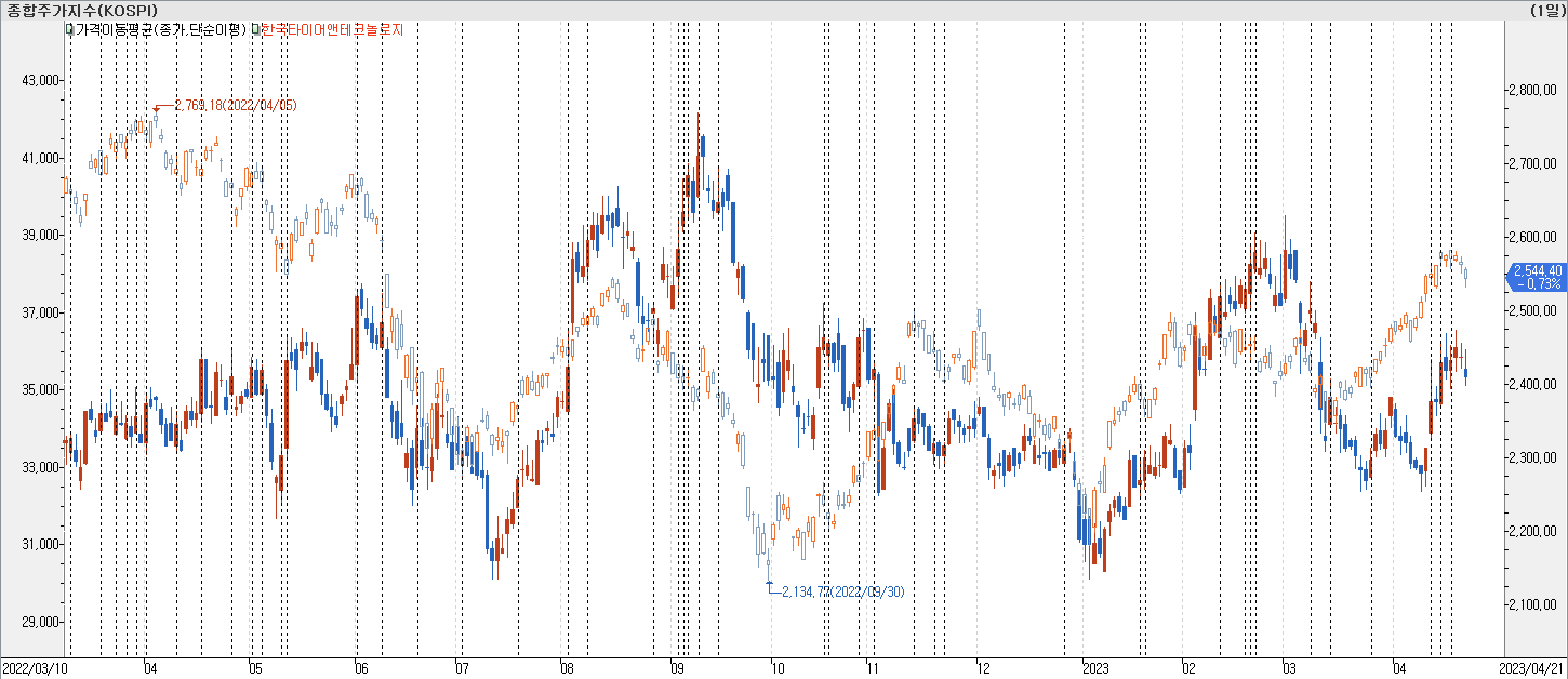 1. 봉 차트 비교-한국타이어앤테크놀로지