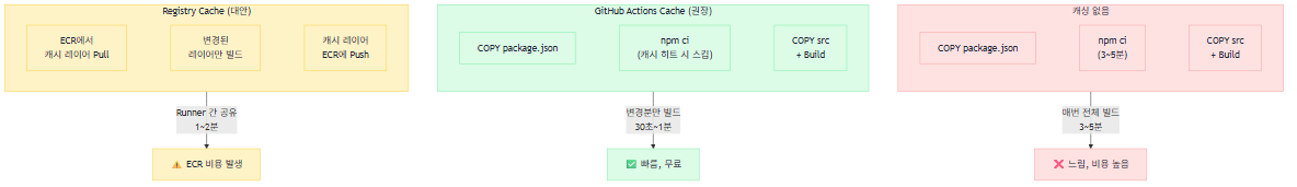 GitHub Actions Docker 캐싱 전략 비교