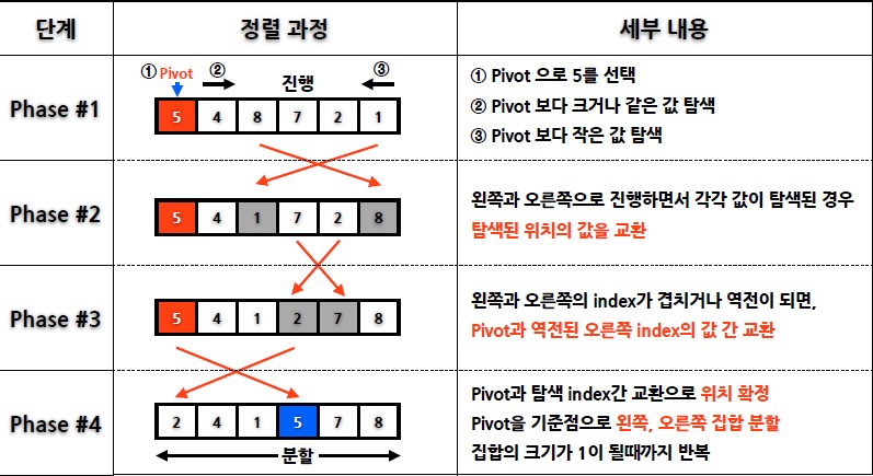 퀵 정렬의 사례