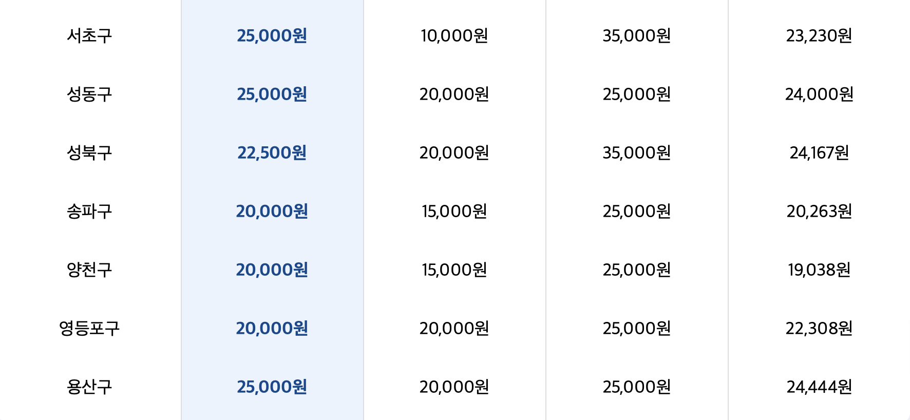 서초구 성동구 성북구 송파구 양천구 영등포구 용산구 켄넬콮 접종 비용 안내