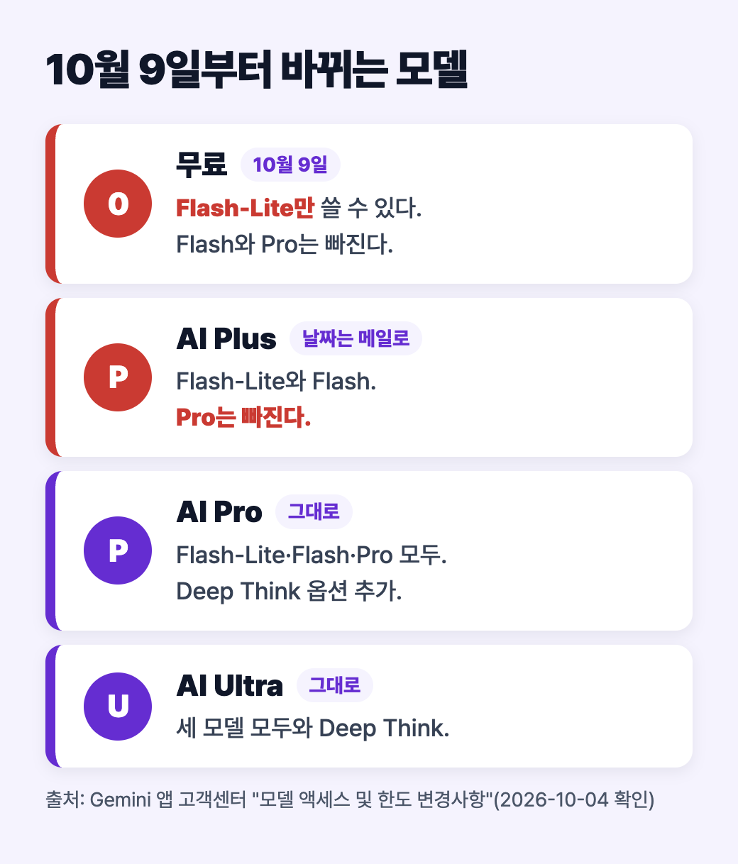 10월 9일부터 무료는 Flash-Lite만, AI Plus는 Pro 제외, AI Pro와 Ultra는 그대로라는 변경 정리