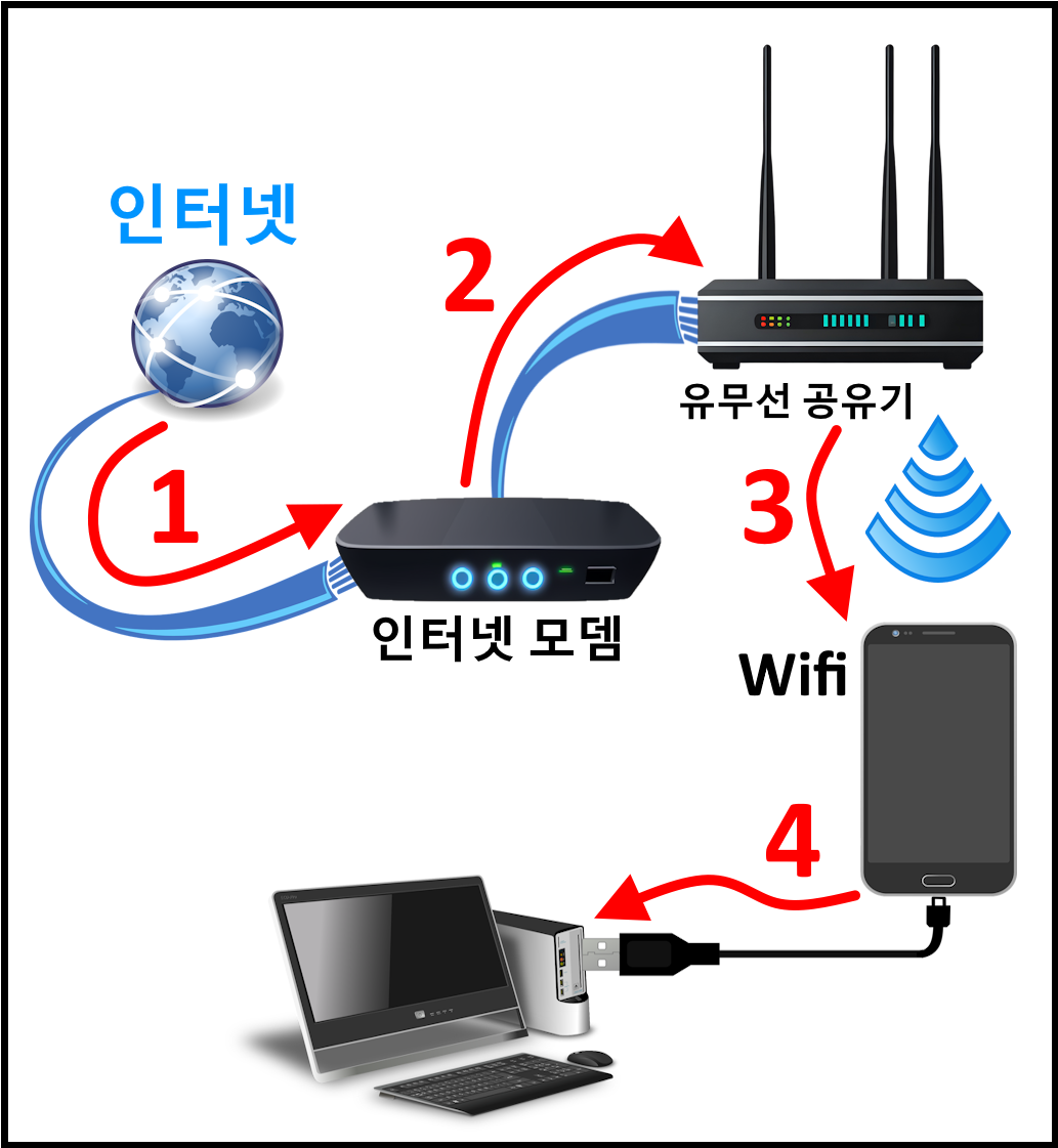 인터넷 → 인터넷 모뎀 → 유무선 공유기 → 스마트폰 Wifi → PC(USB 케이블 또는 블루투스로 연결)