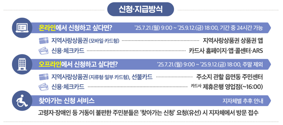 민생회복지원금 가족 신청방법