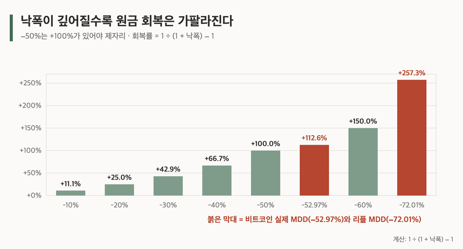 주식 MDD &mdash; 낙폭별 원금 회복에 필요한 수익률
