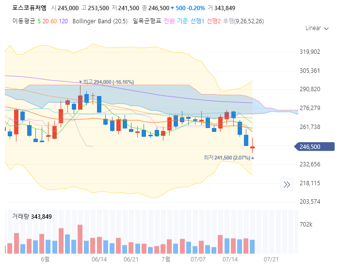 포스코퓨처엠 주가 전망